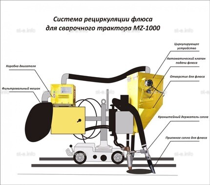 Система рециркуляции флюса для сварочного трактора MZ-1000 электрическая - st-e.info - Магнитогорск